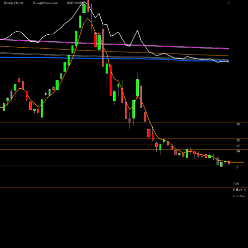 Weekly charts share 539291 OZONEWORLD BSE Stock exchange 