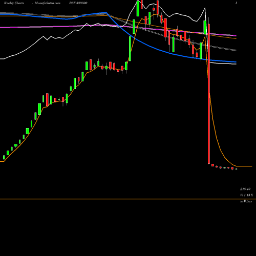 Weekly charts share 539300 AKSPINTEX BSE Stock exchange 