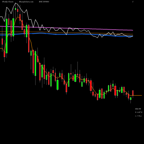 Weekly charts share 539301 ARVSMART BSE Stock exchange 