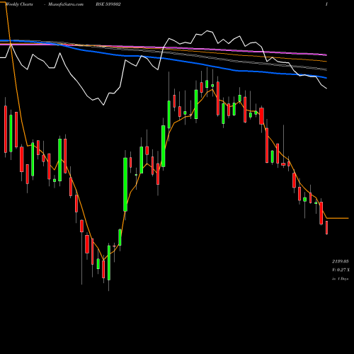 Weekly charts share 539302 POWERMECH BSE Stock exchange 