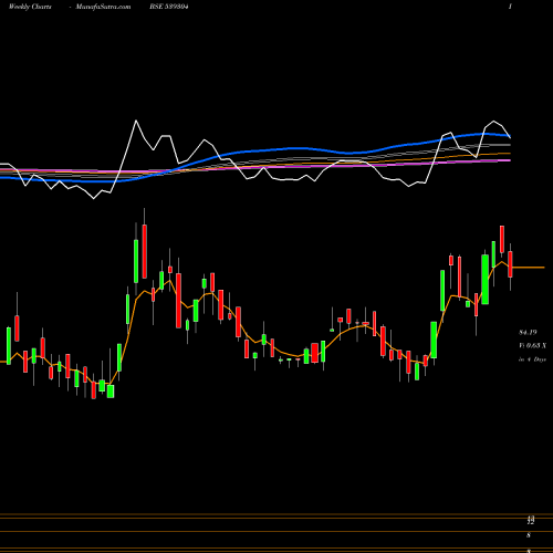 Weekly charts share 539304 CANOPYFIN BSE Stock exchange 