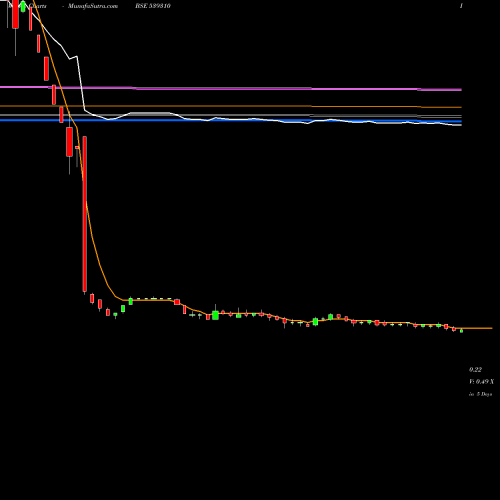 Weekly charts share 539310 THINKINK BSE Stock exchange 