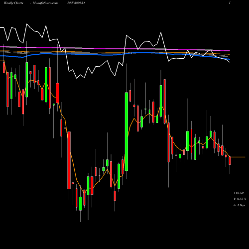 Weekly charts share 539331 VETO BSE Stock exchange 