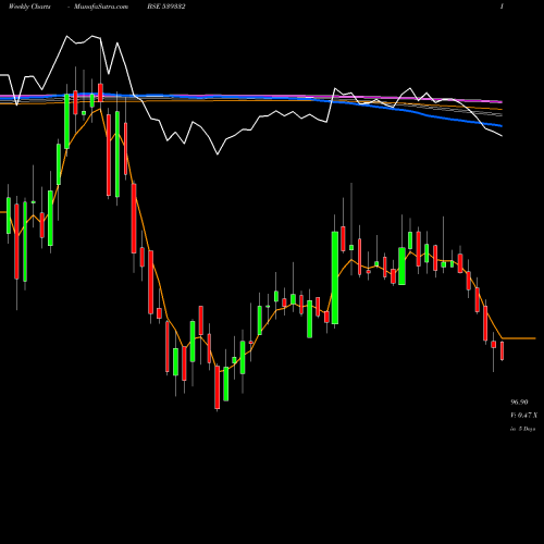 Weekly charts share 539332 NAVKARCORP BSE Stock exchange 