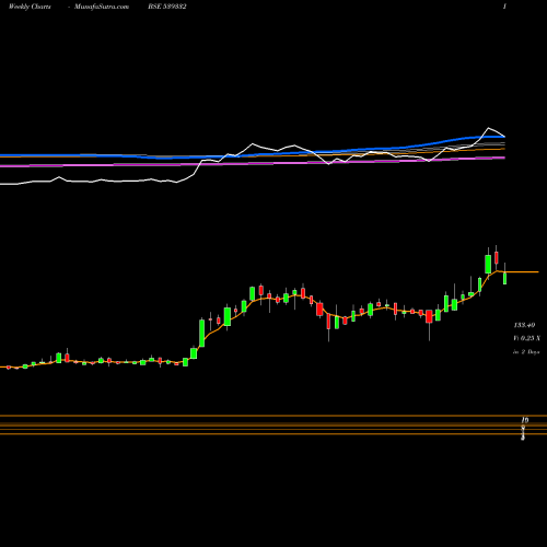 Weekly charts share 539332 NAVKARCORP BSE Stock exchange 