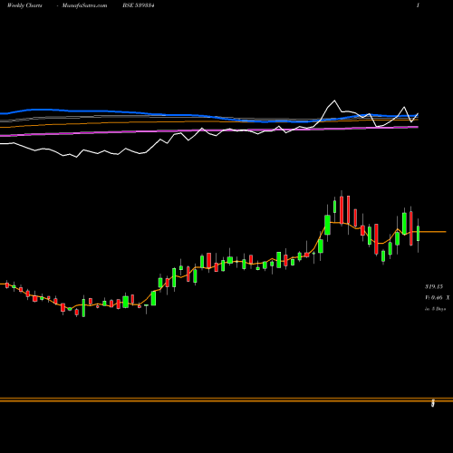 Weekly charts share 539334 SHREEPUSHK BSE Stock exchange 