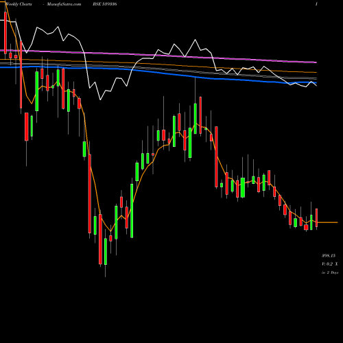 Weekly charts share 539336 GUJGAS BSE Stock exchange 