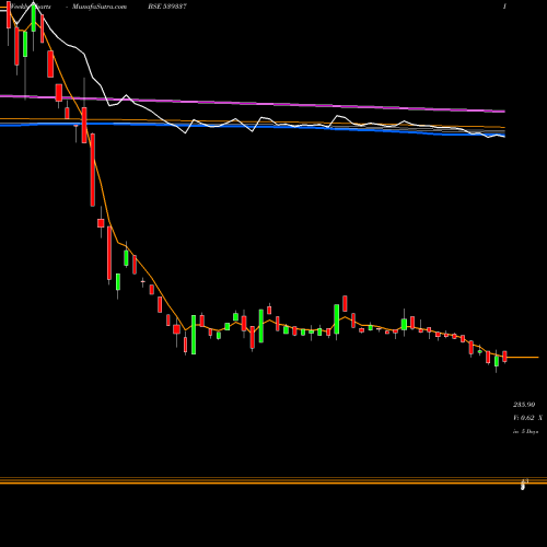 Weekly charts share 539337 WAAREE BSE Stock exchange 