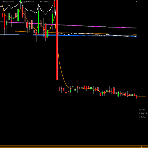 Weekly charts share 539353 SALAUTO BSE Stock exchange 