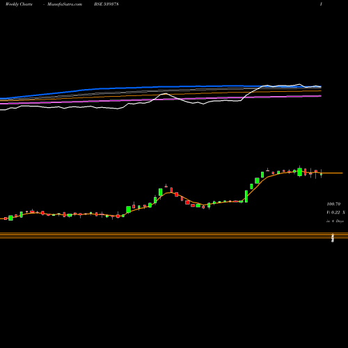 Weekly charts share 539378 SML BSE Stock exchange 