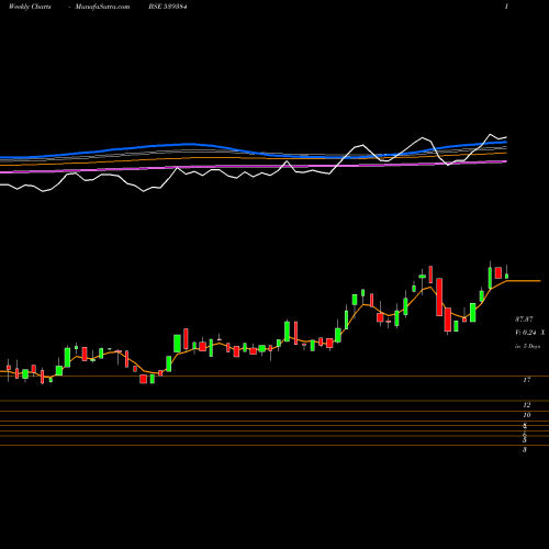 Weekly charts share 539384 KRISHNACAP BSE Stock exchange 