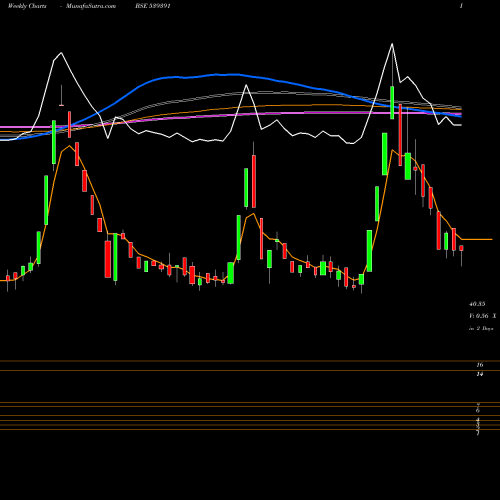 Weekly charts share 539391 ACME BSE Stock exchange 