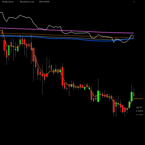 Weekly charts share 539398 VISHALBL BSE Stock exchange 