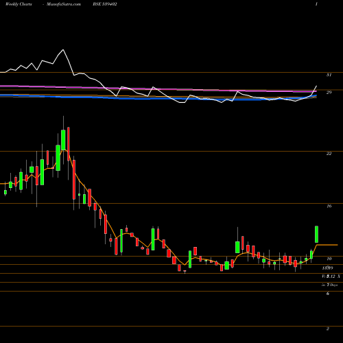 Weekly charts share 539402 VAL BSE Stock exchange 