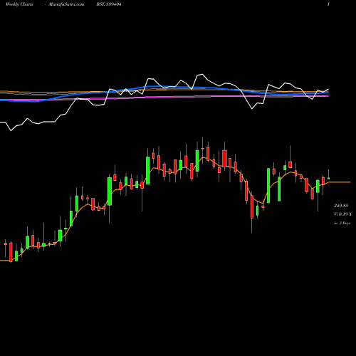 Weekly charts share 539404 SATIN BSE Stock exchange 