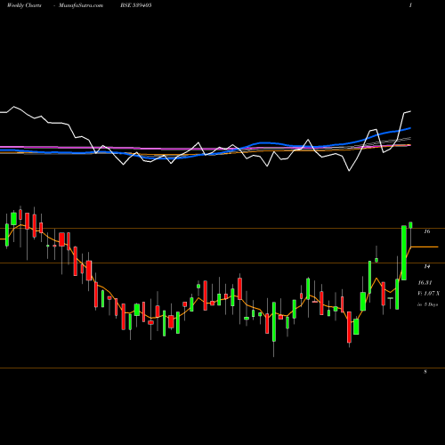 Weekly charts share 539405 DITCO BSE Stock exchange 