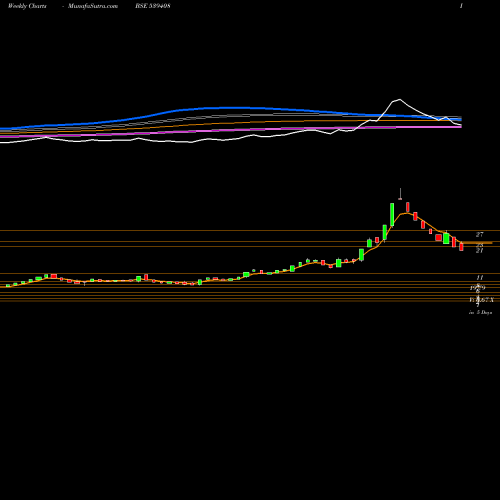 Weekly charts share 539408 KUBERJI BSE Stock exchange 