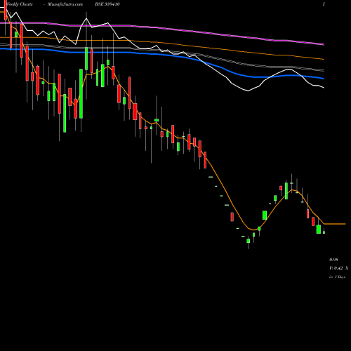 Weekly charts share 539410 WELCON BSE Stock exchange 