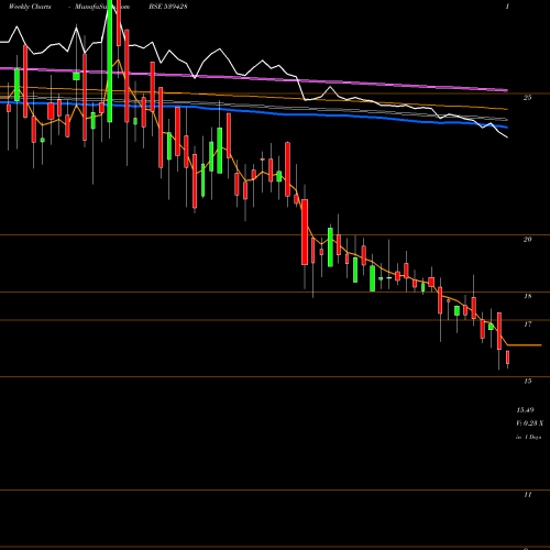 Weekly charts share 539428 TEJNAKSH BSE Stock exchange 