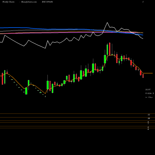 Weekly charts share 539436 COFFEEDAY BSE Stock exchange 