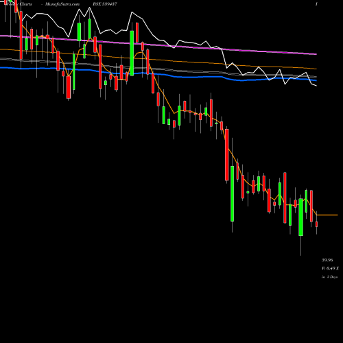 Weekly charts share 539437 IDFCFIRSTB BSE Stock exchange 