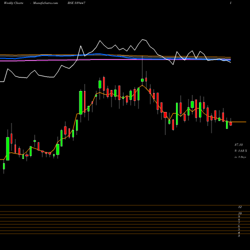 Weekly charts share 539447 BEARDSELL BSE Stock exchange 
