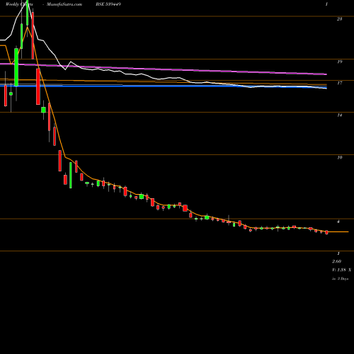 Weekly charts share 539449 IGCIL BSE Stock exchange 
