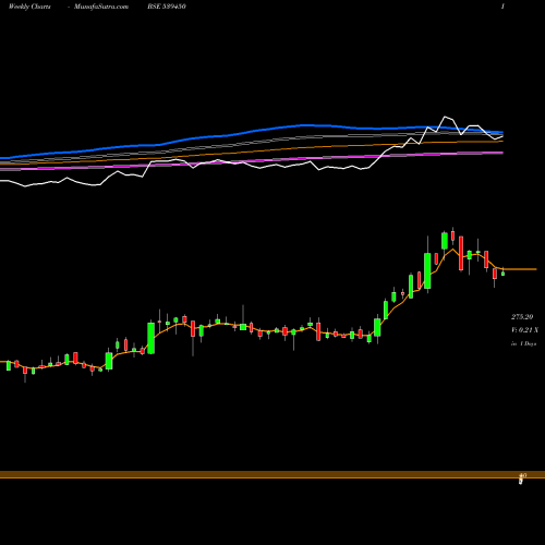 Weekly charts share 539450 SHK BSE Stock exchange 