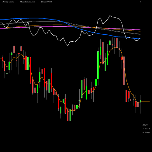 Weekly charts share 539455 ARYAVAN BSE Stock exchange 