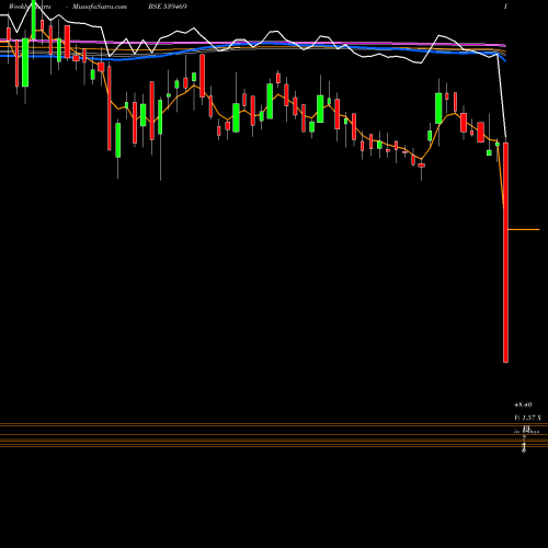 Weekly charts share 539469 PANORAMA BSE Stock exchange 
