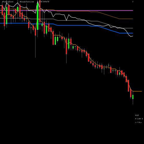 Weekly charts share 539470 SHREEGANES BSE Stock exchange 