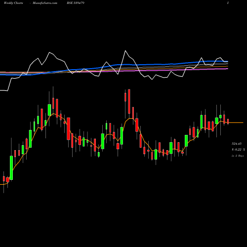 Weekly charts share 539479 GTV BSE Stock exchange 