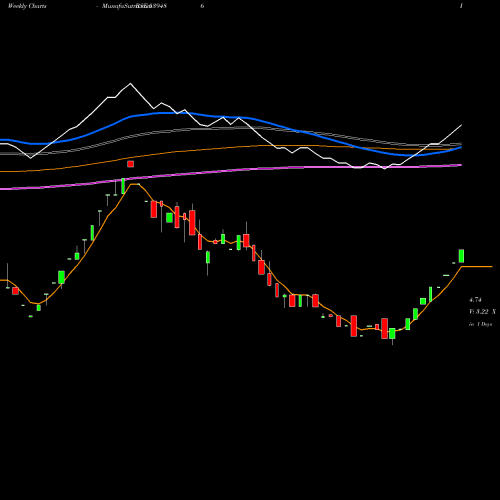 Weekly charts share 539486 GEETANJ BSE Stock exchange 
