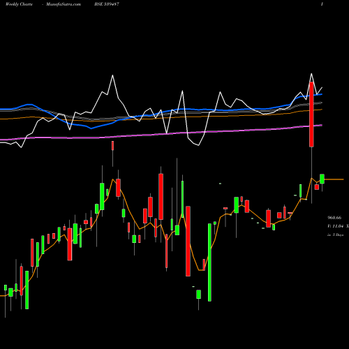 Weekly charts share 539487 LICNETFSEN BSE Stock exchange 