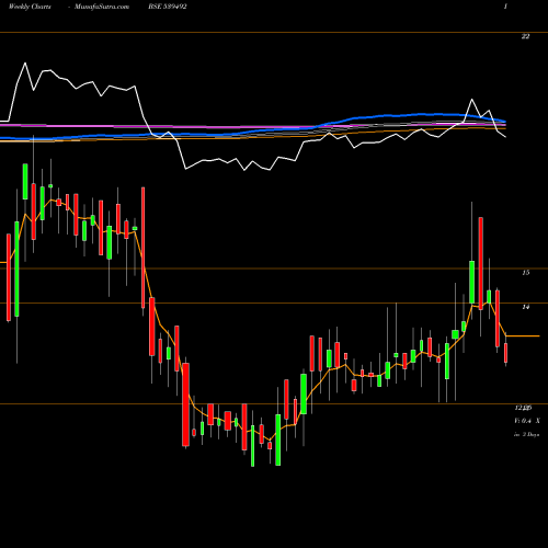 Weekly charts share 539492 GARBIFIN BSE Stock exchange 