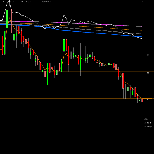 Weekly charts share 539494 SMARTFIN BSE Stock exchange 