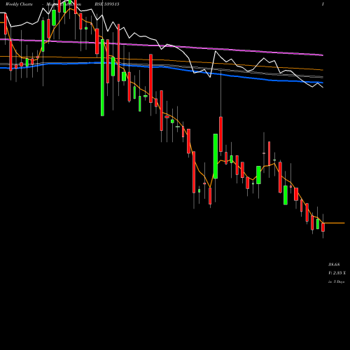 Weekly charts share 539515 GMLM BSE Stock exchange 