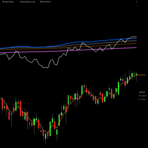 Weekly charts share 539516 HDFCNIFETF BSE Stock exchange 