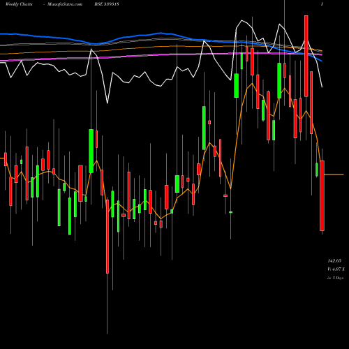 Weekly charts share 539518 UDAYJEW BSE Stock exchange 