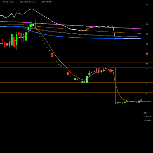 Weekly charts share 539519 MAYUKH BSE Stock exchange 