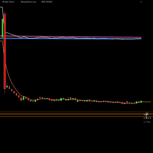 Weekly charts share 539522 GROVY BSE Stock exchange 