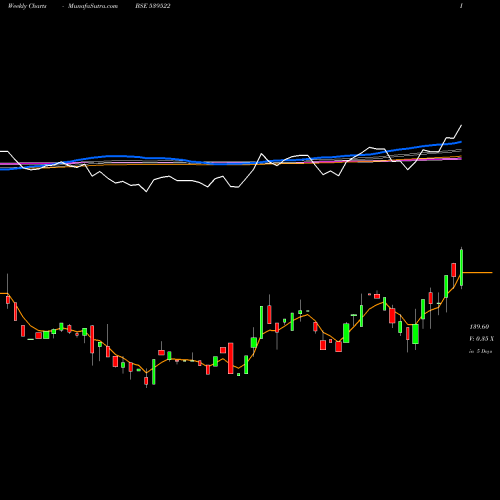 Weekly charts share 539522 GROVY BSE Stock exchange 
