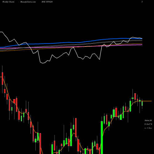 Weekly charts share 539523 ALKEM BSE Stock exchange 
