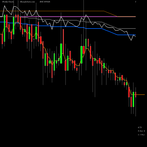 Weekly charts share 539526 SCTL BSE Stock exchange 