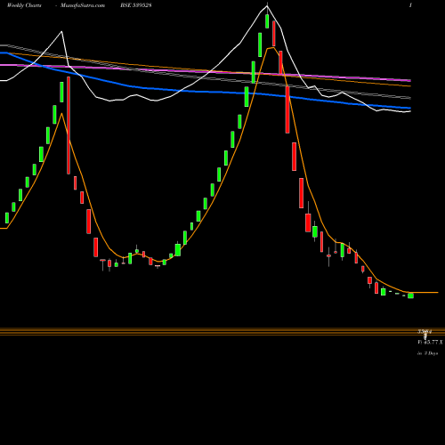 Weekly charts share 539528 AAYUSH BSE Stock exchange 