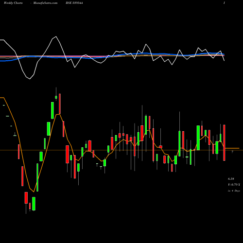 Weekly charts share 539544 ABHIINFRA BSE Stock exchange 