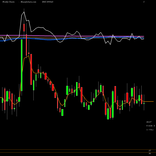 Weekly charts share 539545 APOORVA BSE Stock exchange 