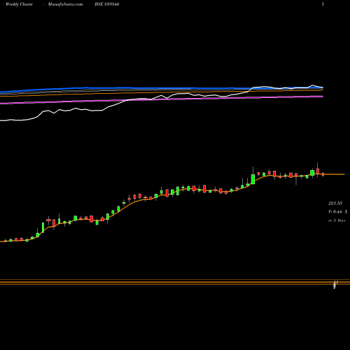 Weekly charts share 539546 BNL BSE Stock exchange 