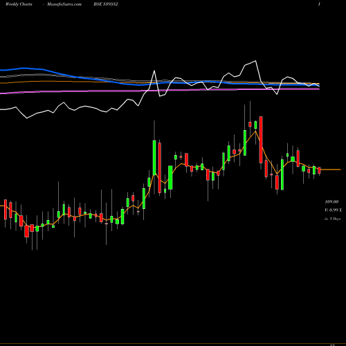 Weekly charts share 539552 FMEC BSE Stock exchange 