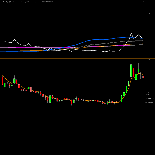 Weekly charts share 539559 DDIL BSE Stock exchange 